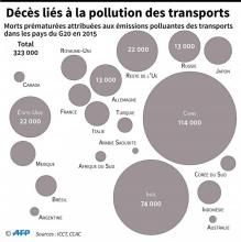 En raison d'un pic de pollution aux particules fines, les véhicules les plus polluants seront interdits à Paris et en proche banlieue mercredi
