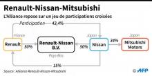 Schéma de l'Alliance Renault-Nissan-Mitsubishi, qui repose sur un jeu de participations croisées