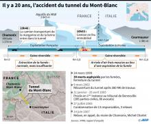 Dans le tunnel du Mont-Blanc le 18 octobre 1999, sept mois après l'incendie