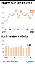 Le nombre de morts sur les routes de France en hausse de 17,1% en février 2019