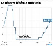 Vue générale du siège de la Fed le 2 mai 2018 à Washington DC