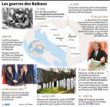 La guerre des Balkans