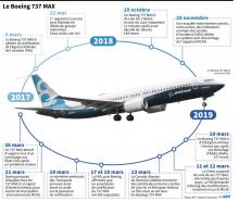 (ILLUSTRATION) Un Boeing 737 MAX 8, dont une version corrigée du système anti-décrochage a été testée