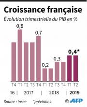 Croissance française