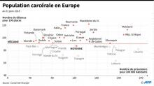 Graphique montrant la population carcérale européenne par pays