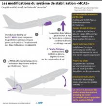 Schéma sur le fonctionnement du système de stabilisation en vol destiné à éviter le décrochage d'un avion, le "MCAS" et résumé des principales modifications annoncées par Boeing
