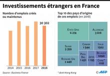 Nombre d'emplois créés ou maintenus par des entreprises étrangères et top 10 des pays qui ont créé le plus d'emplois en France en 2018