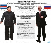Montage photo de portraits du président russe Vladimir Poutine, le 3 avril 2019, et du leader nord-coréen Kim Jong Un, le 7 octobre 2018