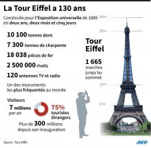 Sélection de chiffres sur les dimensions et la fréquentation de la Tour Eiffel