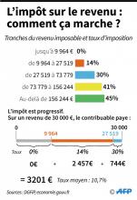 Bercy "privilégie" la piste d'abaisser de 14% à 11% la première tranche de l'impôt sur le revenu pour concrétiser les promesses de l'exécutif d'alléger la pression fiscale sur les classes moyennes