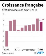 Croissance française
