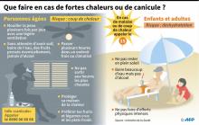 Le thermomètre va s'affoler sur l'Hexagone à partir de lundi: Météo-France prévoit des températures très élevées, jusqu'à 40°C