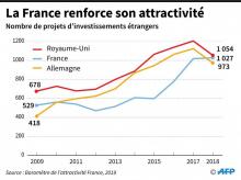 Evolution du nombre de projets d'investissements étrangers en France, Royaume-Uni et Allemagne entre 2009 et 2018