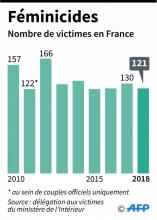 Evolution des féminicides en France de 2010 à 2018, en nombre de victimes