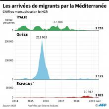 Comparaison du nombre de personnes arrivées chaque mois en Italie, en Grèce et en Espagne depuis janvier 2014 selon le Haut Commissariat des Nations unies pour les réfugiés