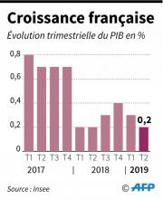 Evolution trimestrielle de la croissance française