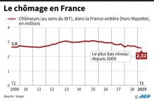 Evolution trimestrielle du nombre de chômeurs au sens du BIT, dans la France entière, hors Mayotte, de 2009 à 2019