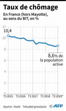 Evolution du taux de chômage au sens du BIT en France, de 3e trimestre 2015 au 3e trimestre 2019, en pourcentage