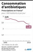 La consommation d'antibiotiques en France se stabilise, voire tend à baisser, mais reste quand même trop élevée, selon un rapport officiel publié lundi