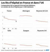 Les lits d'hôpital en France et dans l'UE