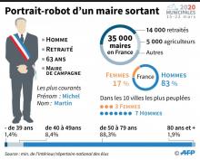 Il s'appelle Michel Martin, a 63 ans, est retraité: voici le portrait-robot d'un maire sortant, dessiné à partir du Répertoire national des élus à moins de deux mois des élections municipales