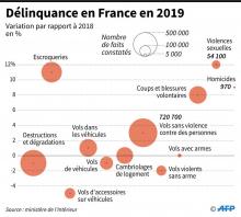 Délinquance en France en 2019