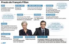 François Fillon et sa femme Penelope arrivent au tribunal, le 27 février 2020 à Paris