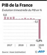 L'économie française est officiellement en récession et s'est contractée de 5,8% au premier trimestre, du fait notamment du confinement en place depuis la mi-mars pour endiguer la pandémie de Covid-19
