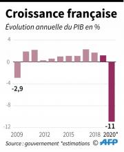 Evolution annuelle de la croissance française en % du PIB depuis 2009 et estimations pour 2019 et 2020