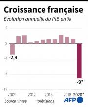 Evolution annuelle de la croissance française en % du PIB depuis 2009 et prévisions pour 2020
