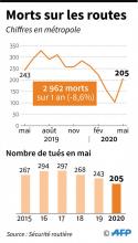 Évolution mensuelle du nombre de morts sur les routes en France métropolitaine de mai 2019 à mai 2020 et en mai depuis 2015