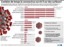 Durée de survie du coronavirus sur différentes surfaces, selon une nouvelle étude