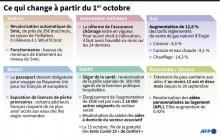 Les tarifs réglementés du gaz appliqués par Engie à près de 3 millions de foyers français vont augmenter de 12,6% TTC