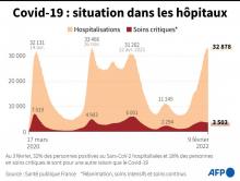 Graphique montrant l'évolution des hospitalisations et des personnes en soins critiques en France, au 9 février