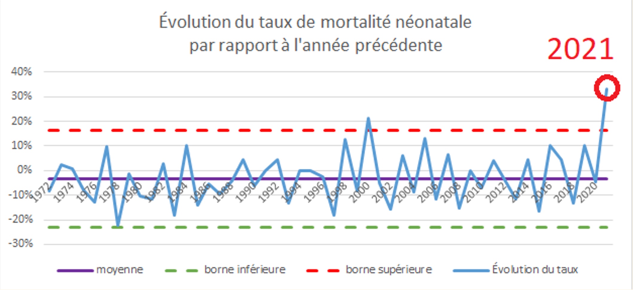 Évolution du taux de mortalité néonatale par rapport à l'année précédente