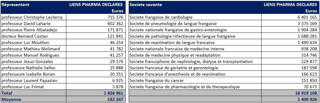 Liens d'intéret