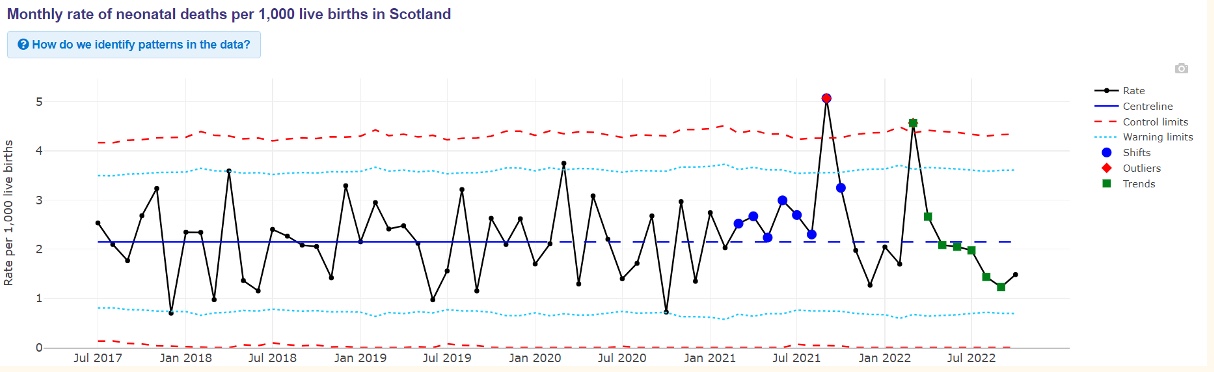 Monthly rate of neonatal deaths per 1,000 live births in Scotland