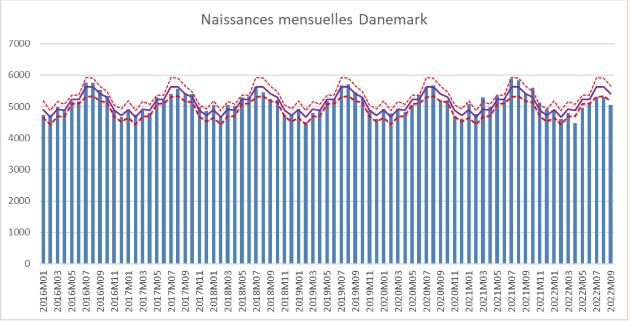 Naissances mensuelles Danemark