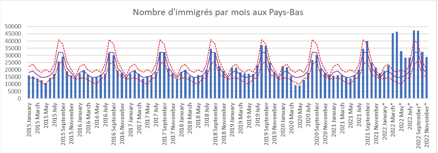 Nombre d'immigrés par mois aux Pays Bas