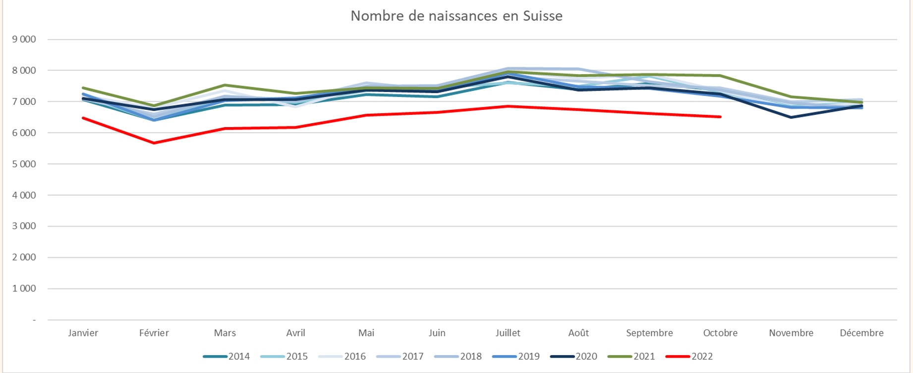 Nombre de naissances en Suisse