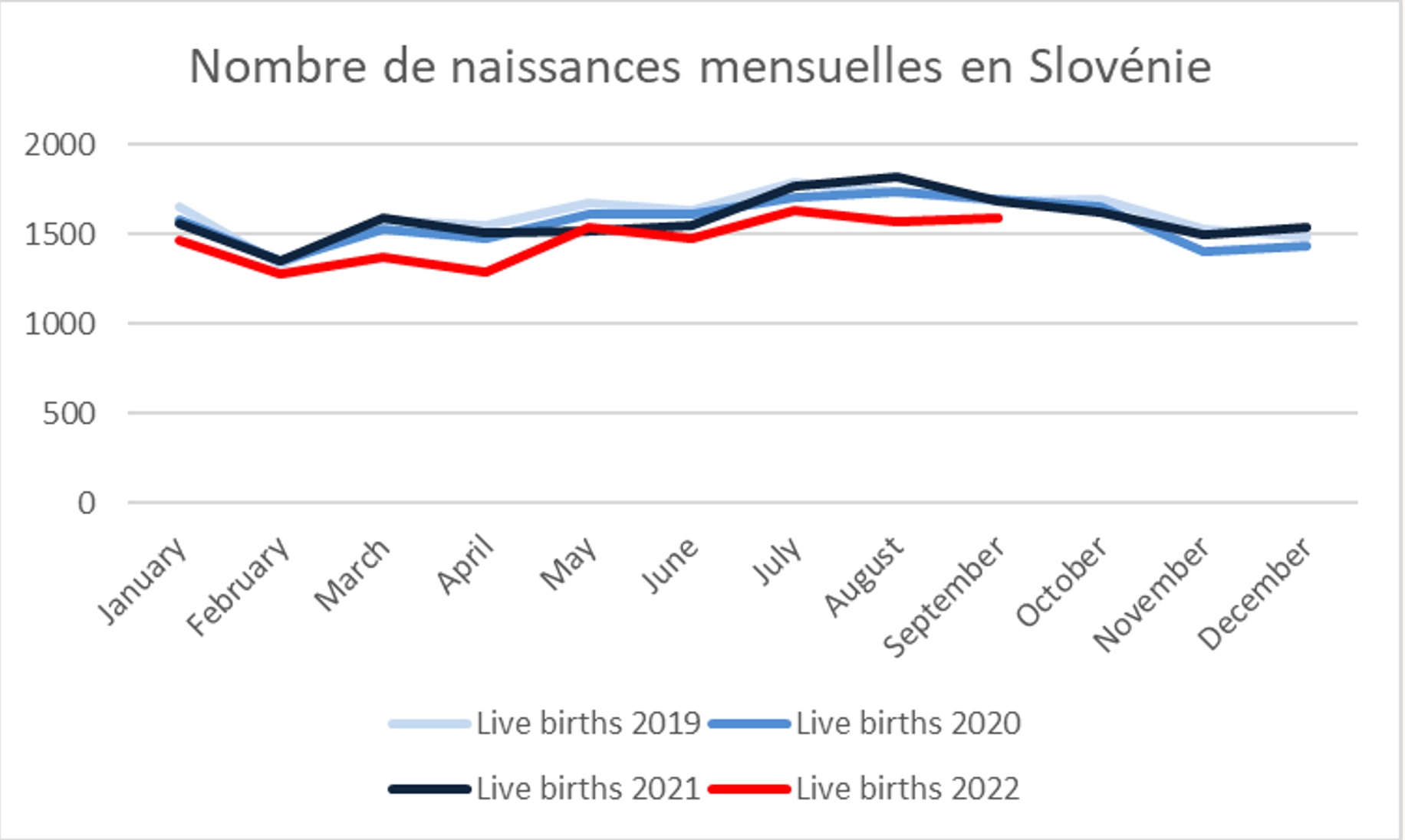 Nombre de naissances mensuelles en Slovénie