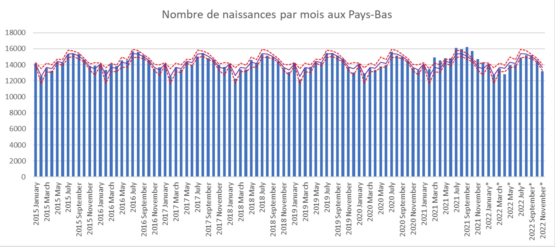 Nombre de naissances par mois au Pays-Bas