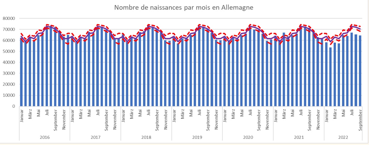 Nombre de naissances par mois en Allemagne