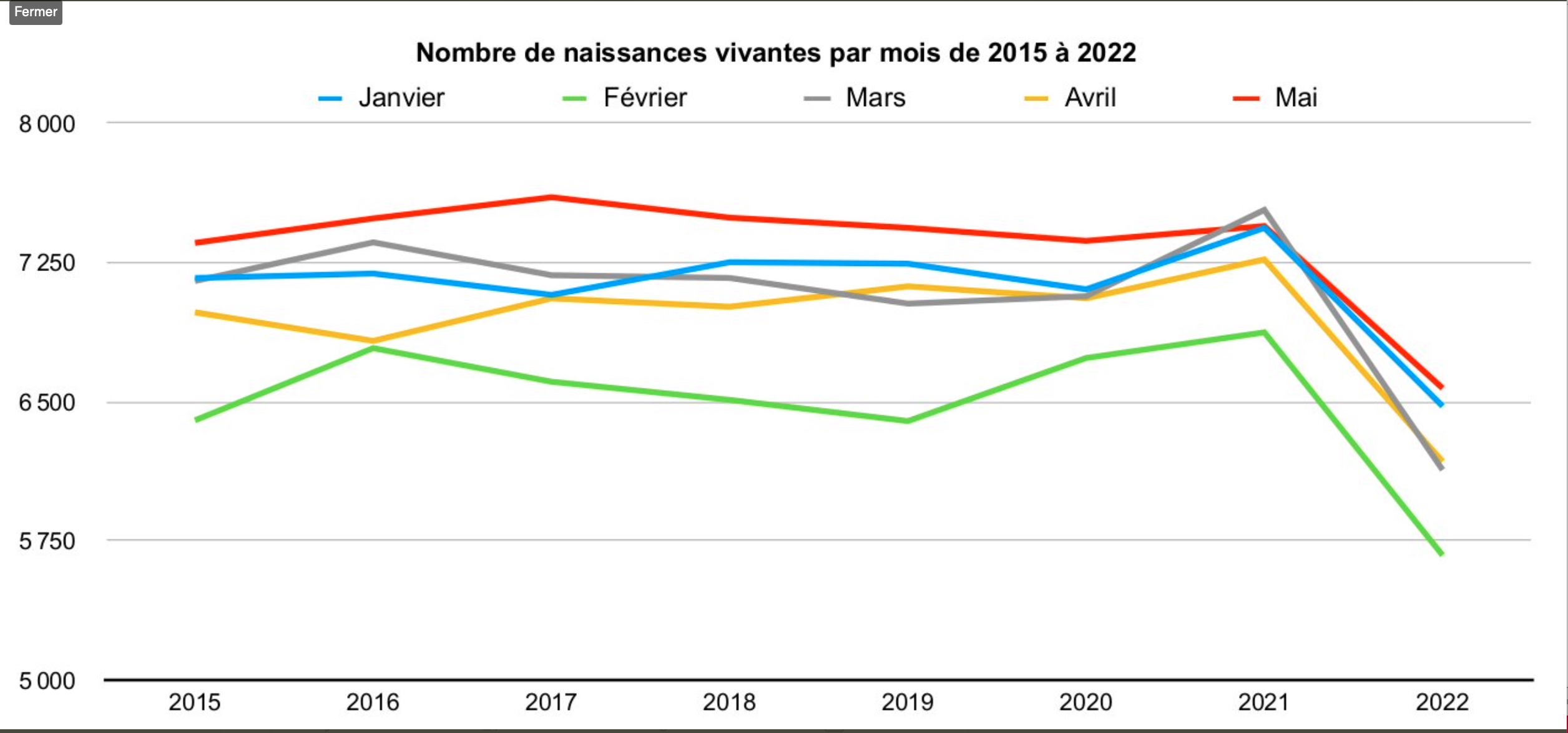 Nombre de naissances vivantes par mois de 2015 à 2022 en Suisse