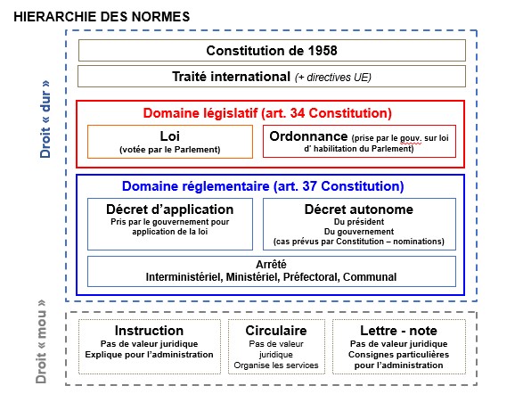 Hierarchie des Normes