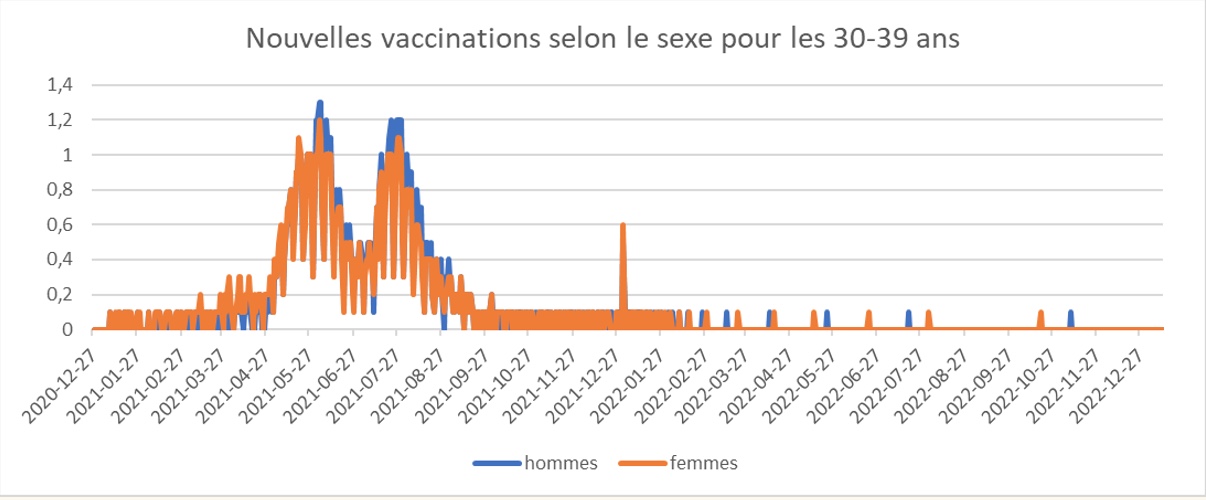 Nouvelles vaccinations selon le sexe pour les 30-39 ans
