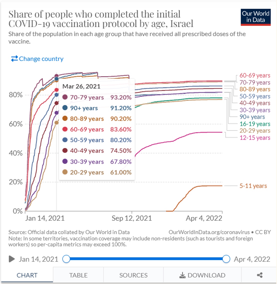 Share of people who completed the initial COVID-19 vaccination protocol by age, Israeli