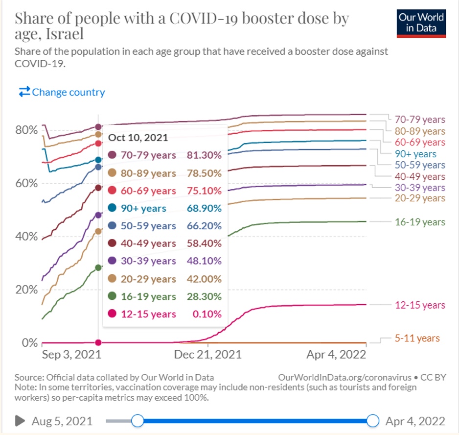 Share of people with a COVID-19 booster dose by age, Israeli, OWD