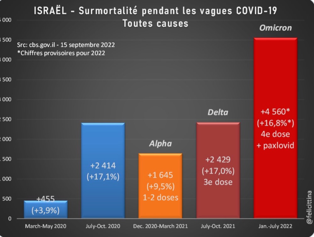 Surmortalité en Israël lors des différents épisodes de Covid-19