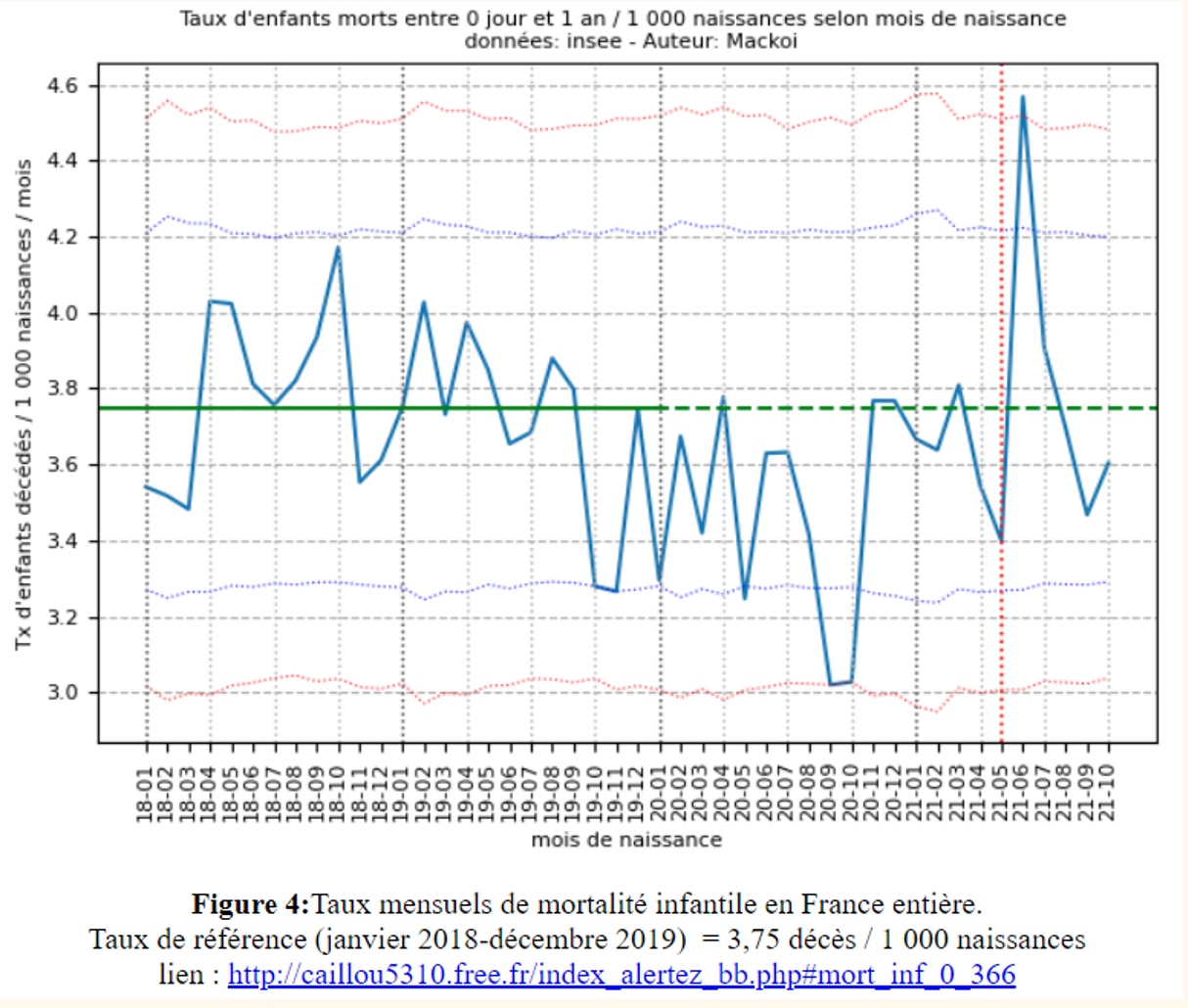 Taux d'enfants morts entre 0 jour et 1 an / 1 000 naissances selon mois de naissance données Insee